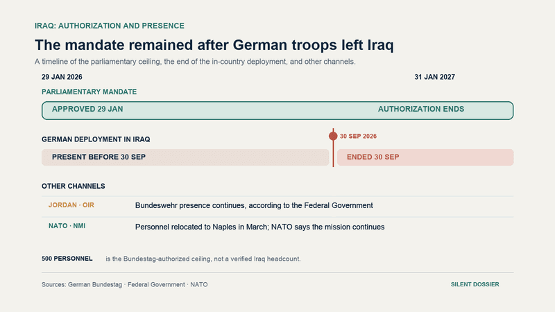 Timeline: German Iraq mandate through Jan 2027; deployment ends Sep 2026; Jordan and NATO roles continue elsewhere.