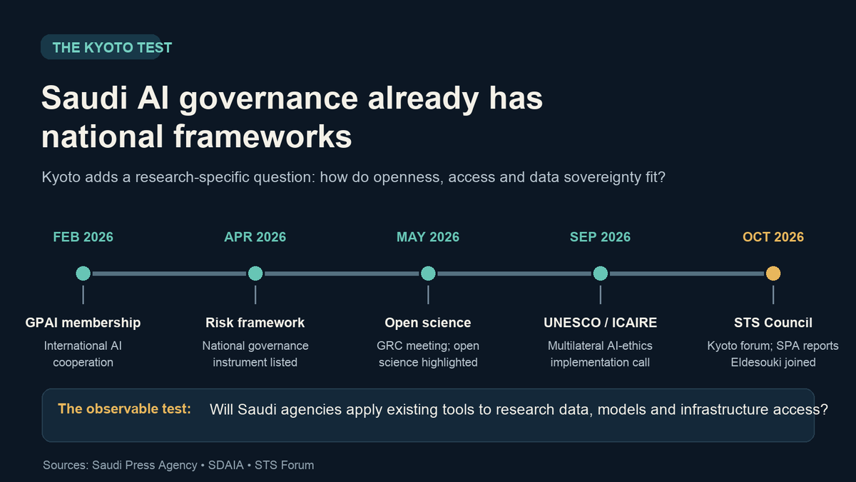 Saudi AI governance and research timeline; SPA reports that Munir Eldesouki joined the STS Council in Kyoto.